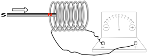 Description: Macintosh HD:Users:tohei:Documents:*G_Figures:4_Magnetism:I-124B_goodcoil-Lenz-a.tif