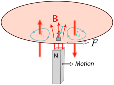 Description: Macintosh HD:Users:tohei:Documents:*G_Figures:4_Magnetism:II-240-3_Arago'sDisk-Principle.tif